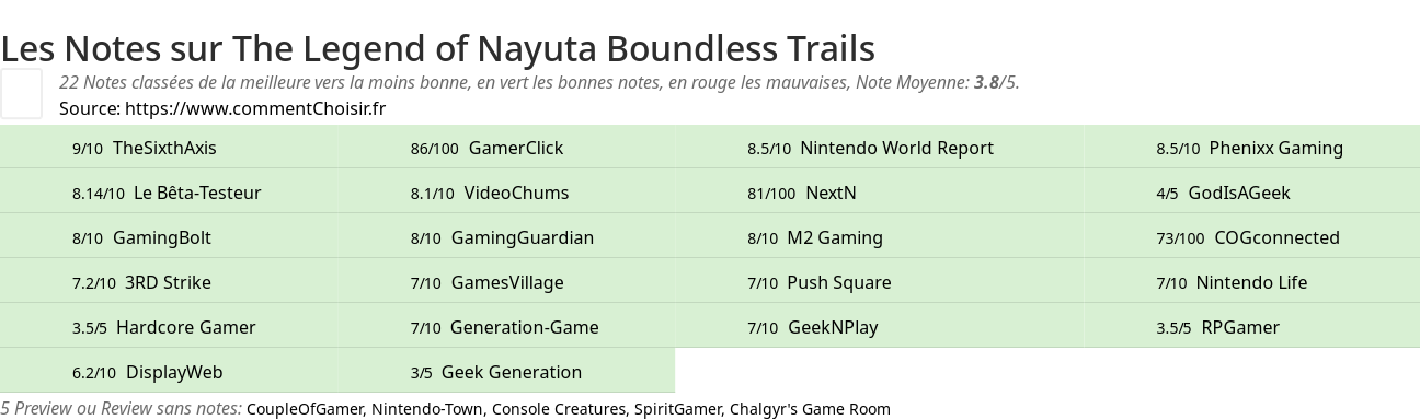 Ratings The Legend of Nayuta Boundless Trails