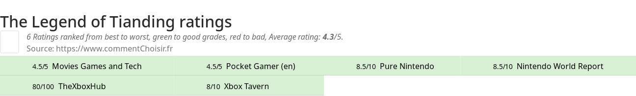 Ratings The Legend of Tianding