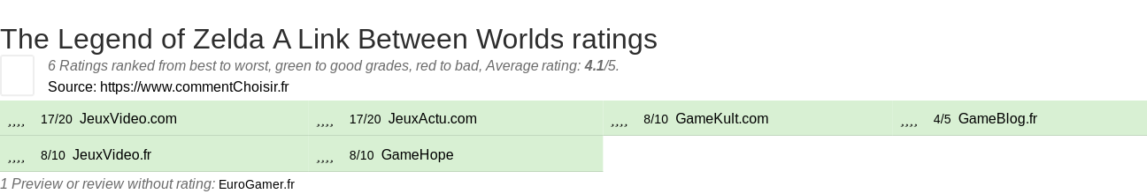 Ratings The Legend of Zelda A Link Between Worlds