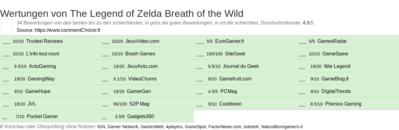 Ratings The Legend of Zelda Breath of the Wild