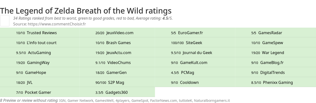 Ratings The Legend of Zelda Breath of the Wild