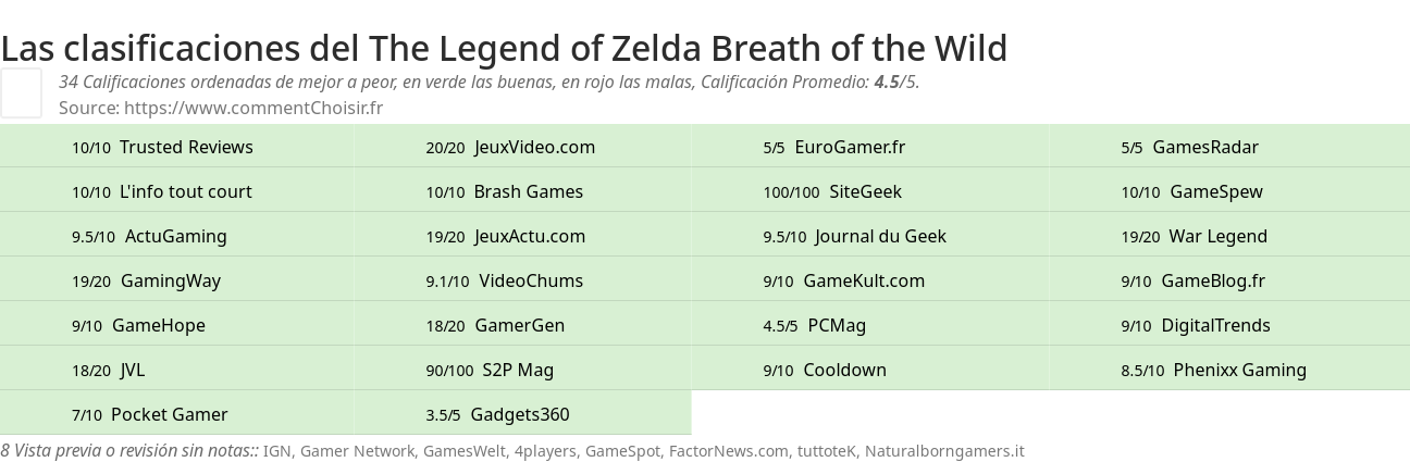 Ratings The Legend of Zelda Breath of the Wild