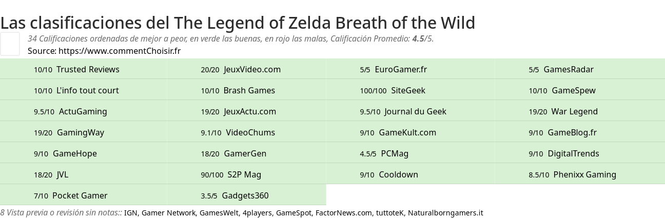 Ratings The Legend of Zelda Breath of the Wild