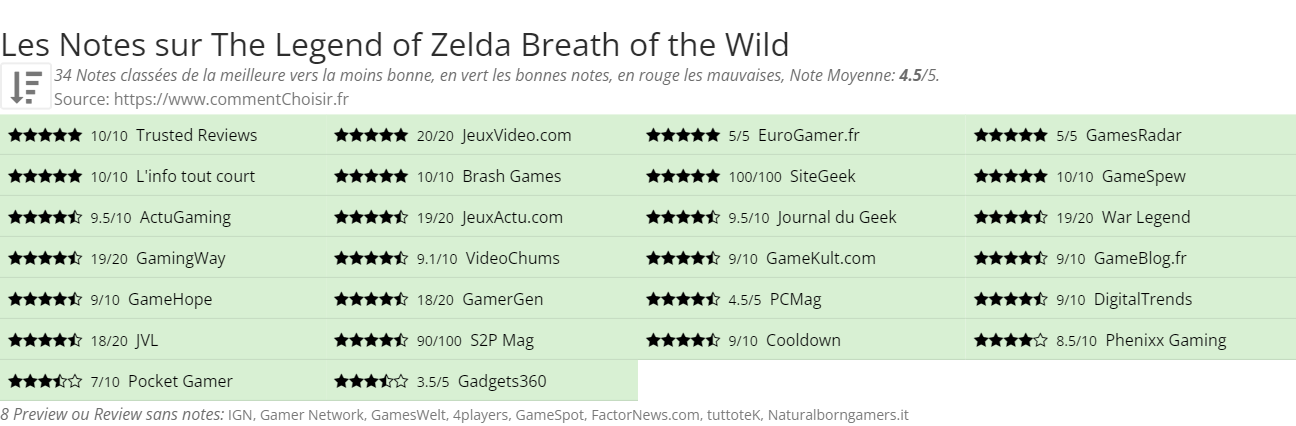 Ratings The Legend of Zelda Breath of the Wild