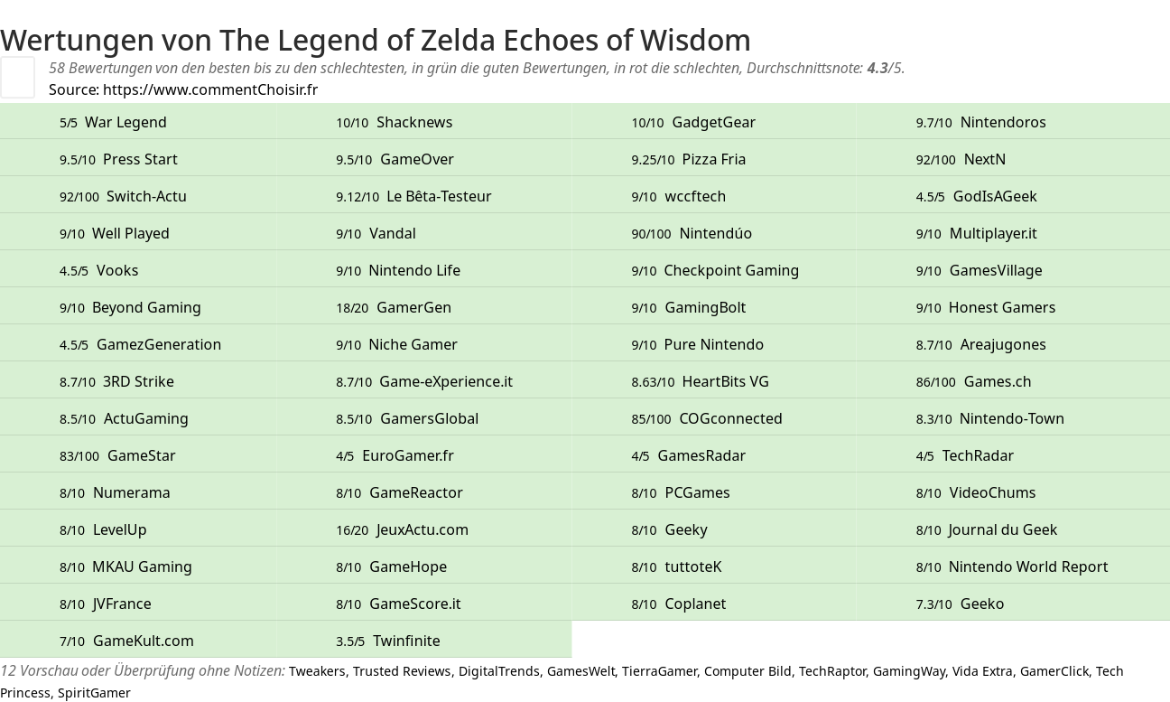 Ratings The Legend of Zelda Echoes of Wisdom