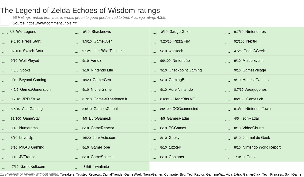 Ratings The Legend of Zelda Echoes of Wisdom