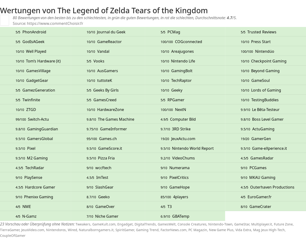 Ratings The Legend of Zelda Tears of the Kingdom