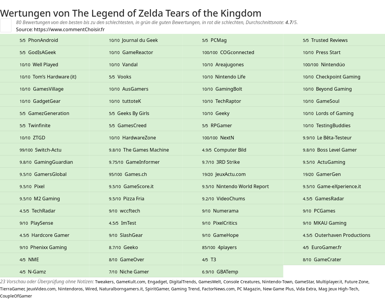 Ratings The Legend of Zelda Tears of the Kingdom