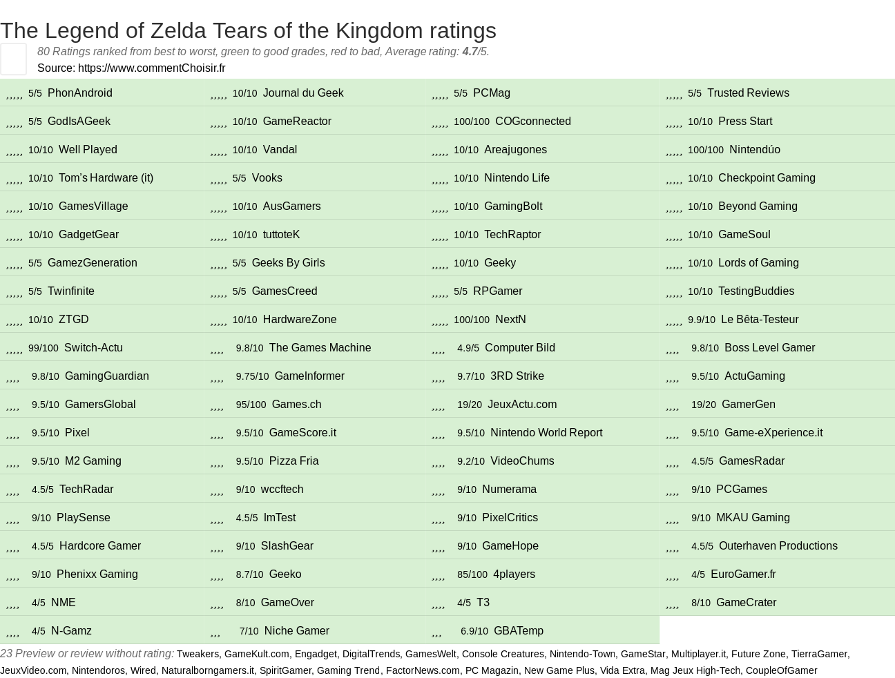 Ratings The Legend of Zelda Tears of the Kingdom