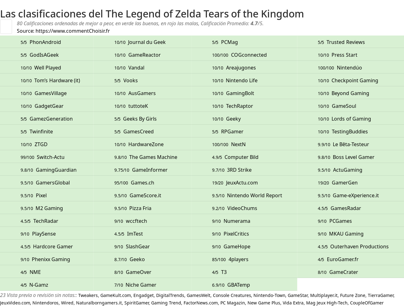 Ratings The Legend of Zelda Tears of the Kingdom