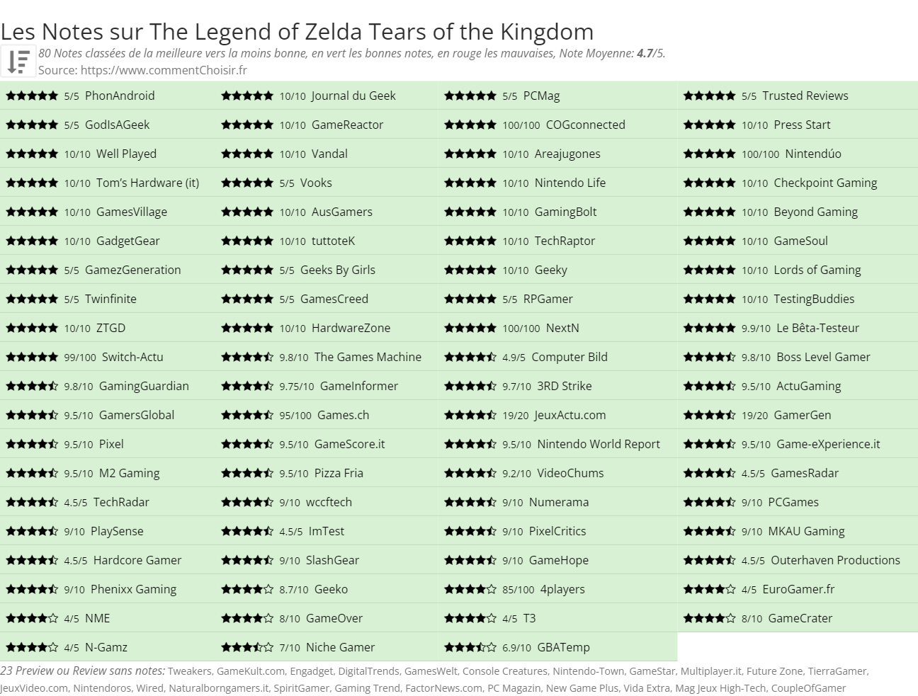 Ratings The Legend of Zelda Tears of the Kingdom