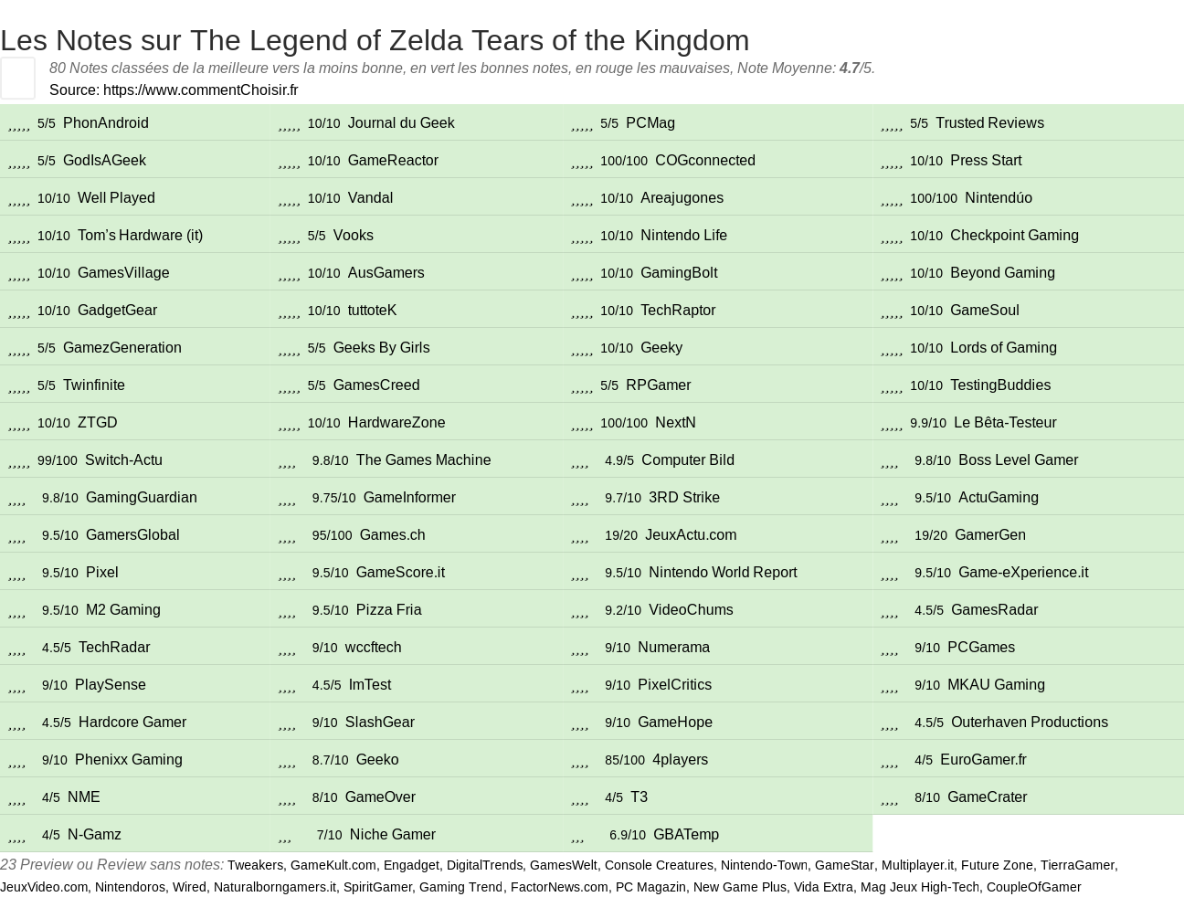 Ratings The Legend of Zelda Tears of the Kingdom