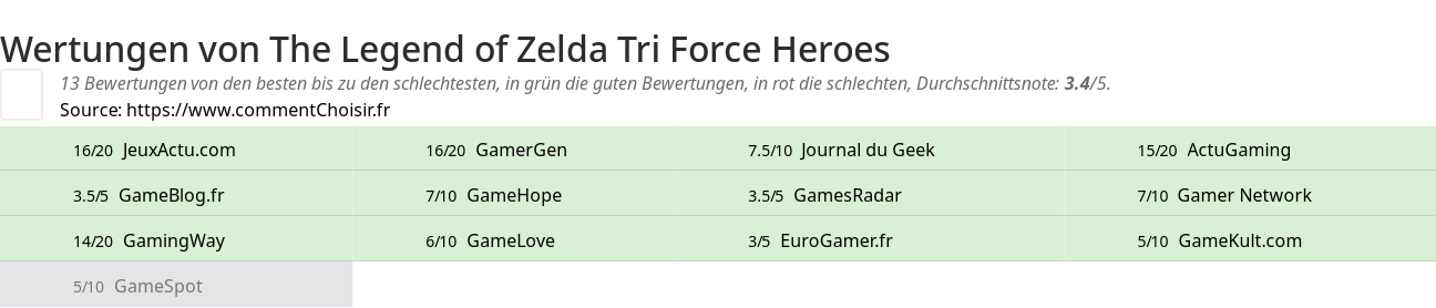 Ratings The Legend of Zelda Tri Force Heroes