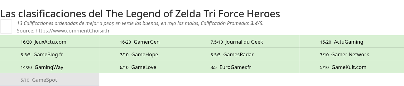Ratings The Legend of Zelda Tri Force Heroes