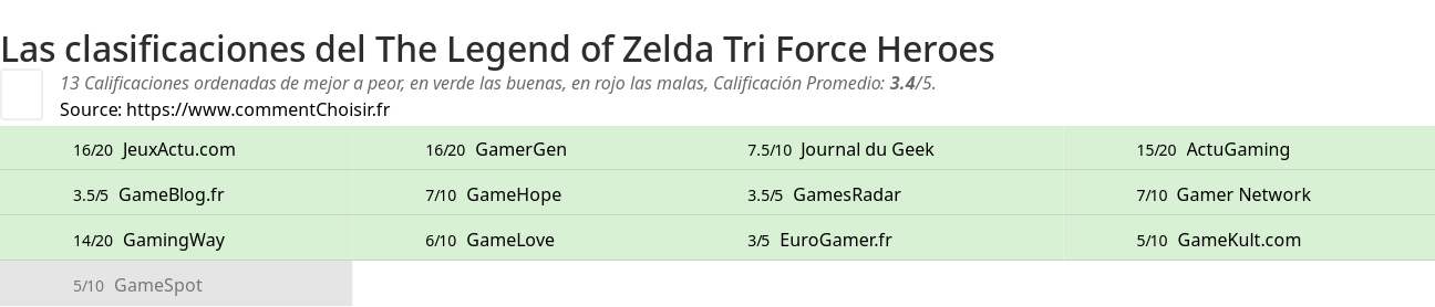 Ratings The Legend of Zelda Tri Force Heroes