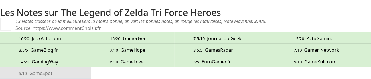 Ratings The Legend of Zelda Tri Force Heroes