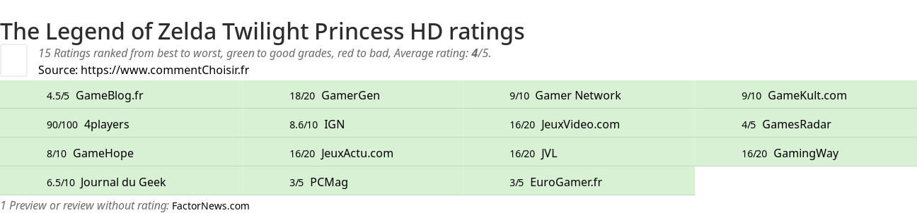 Ratings The Legend of Zelda Twilight Princess HD