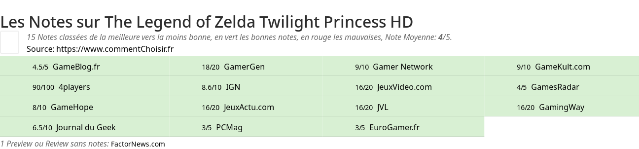 Ratings The Legend of Zelda Twilight Princess HD