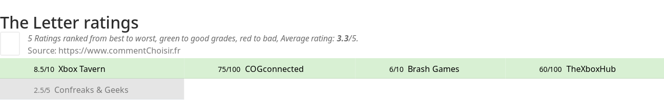 Ratings The Letter