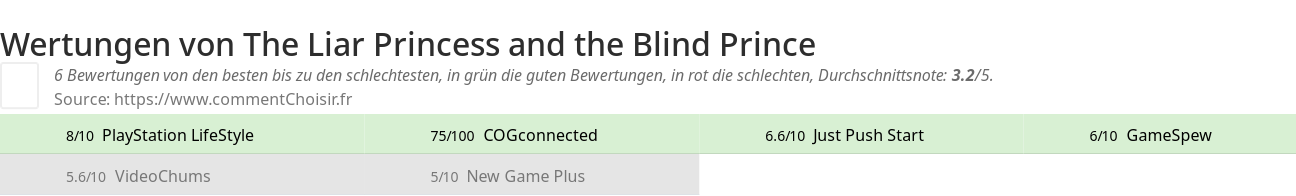 Ratings The Liar Princess and the Blind Prince