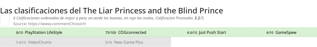 Ratings The Liar Princess and the Blind Prince