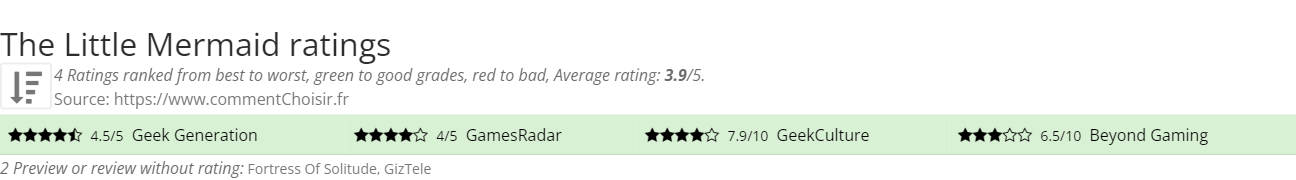 Ratings The Little Mermaid