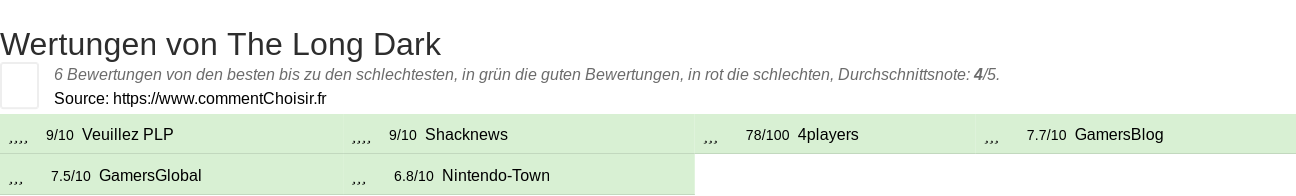Ratings The Long Dark