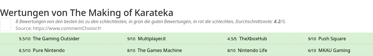 Ratings The Making of Karateka