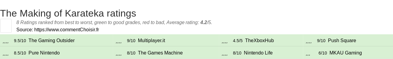 Ratings The Making of Karateka