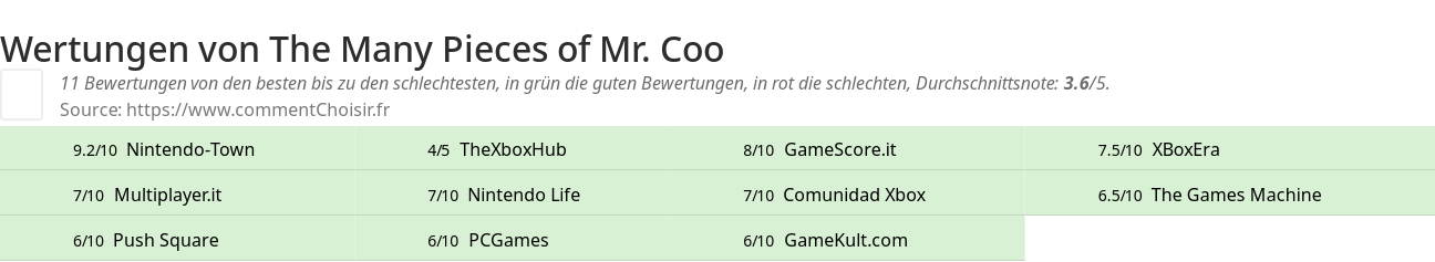 Ratings The Many Pieces of Mr. Coo