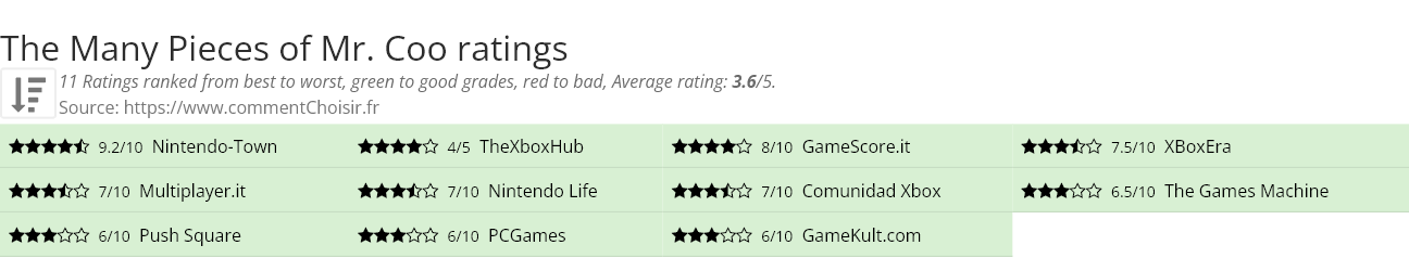 Ratings The Many Pieces of Mr. Coo