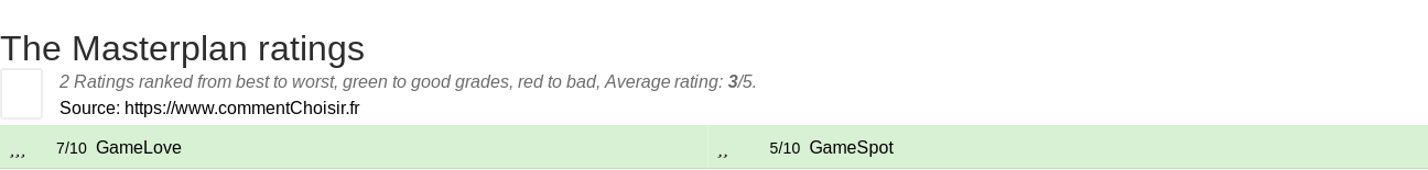 Ratings The Masterplan