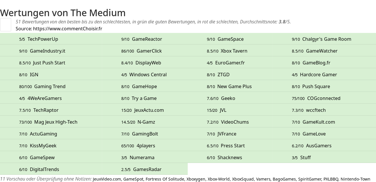 Ratings The Medium