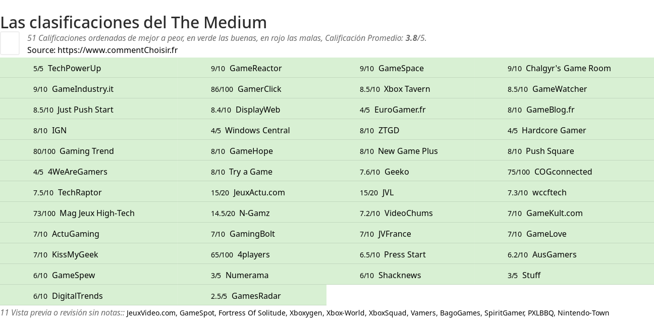 Ratings The Medium