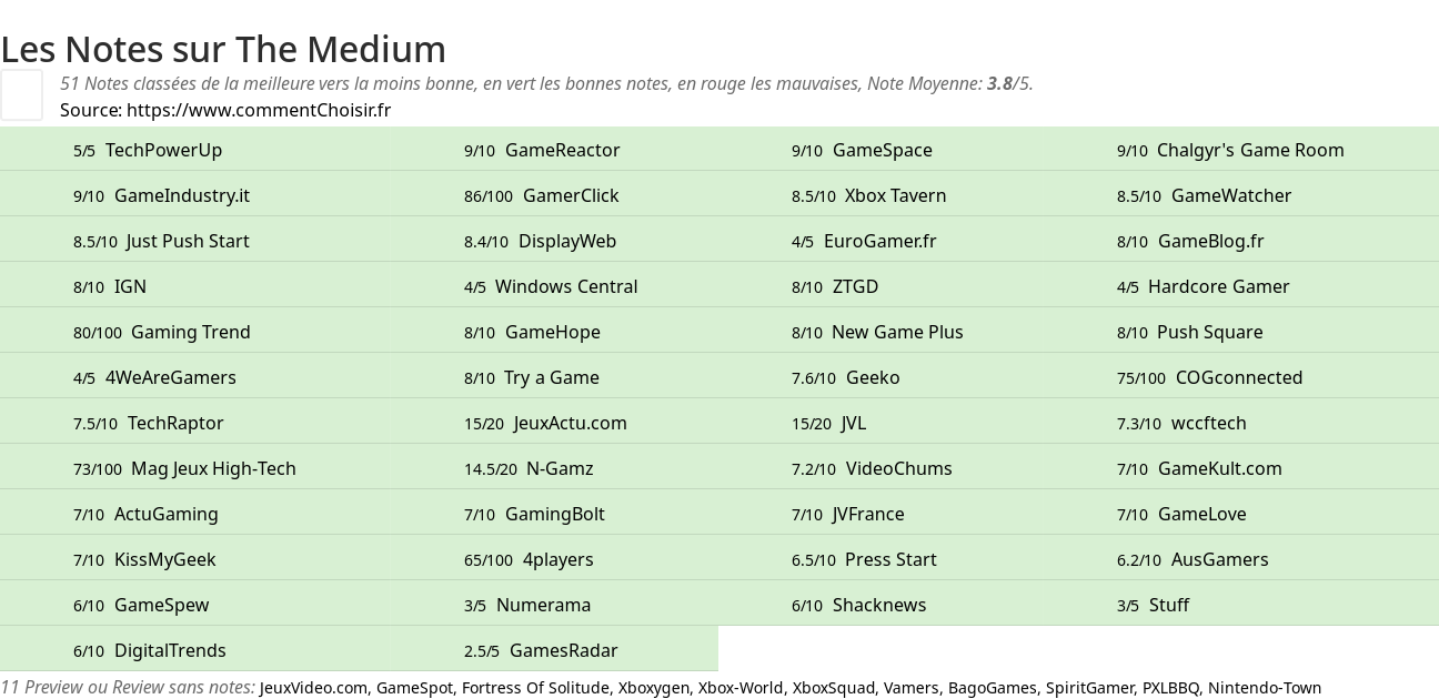 Ratings The Medium