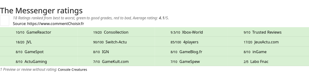 Ratings The Messenger