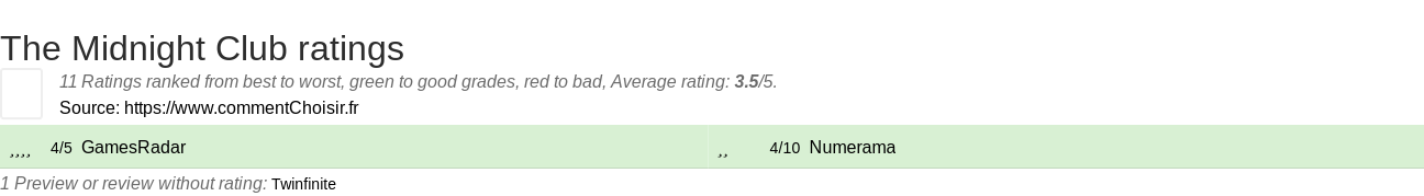 Ratings The Midnight Club