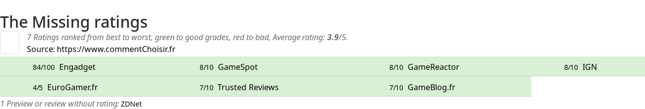 Ratings The Missing