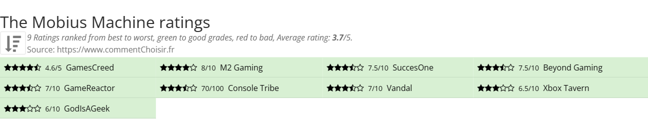 Ratings The Mobius Machine