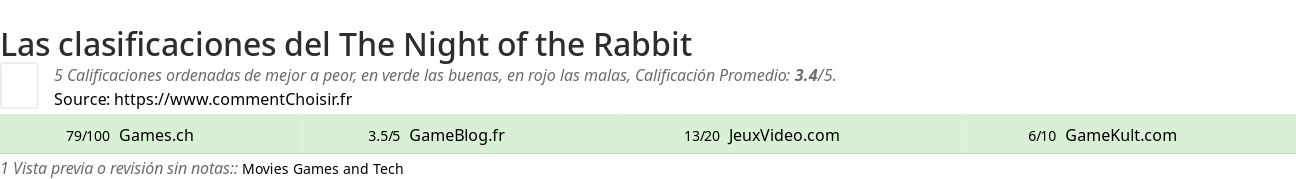 Ratings The Night of the Rabbit