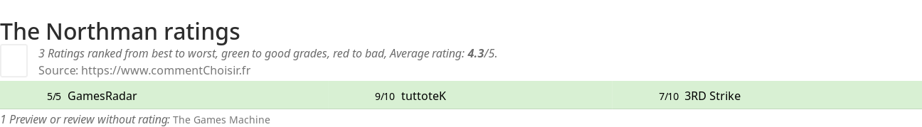 Ratings The Northman