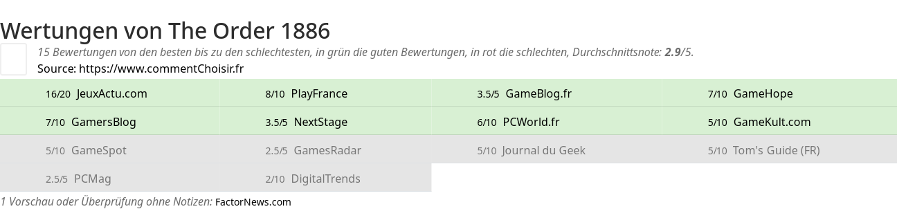 Ratings The Order 1886