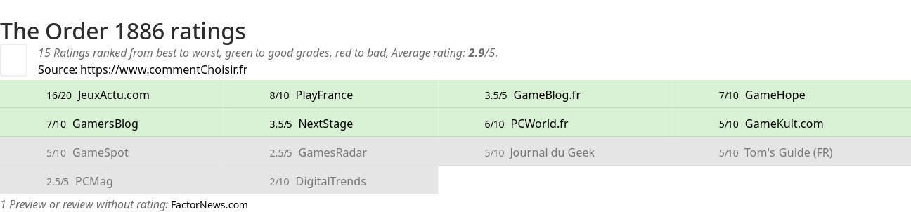 Ratings The Order 1886