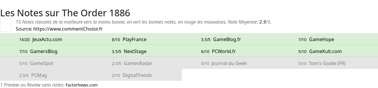 Ratings The Order 1886