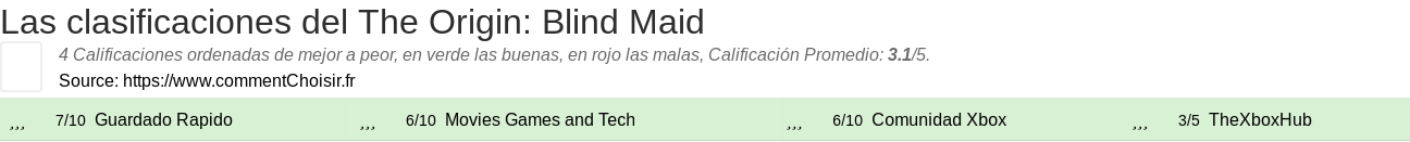 Ratings The Origin: Blind Maid