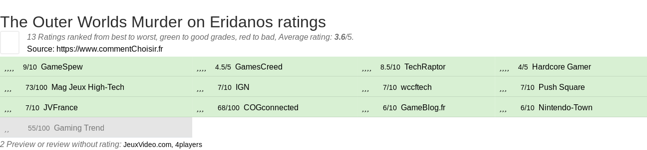 Ratings The Outer Worlds Murder on Eridanos