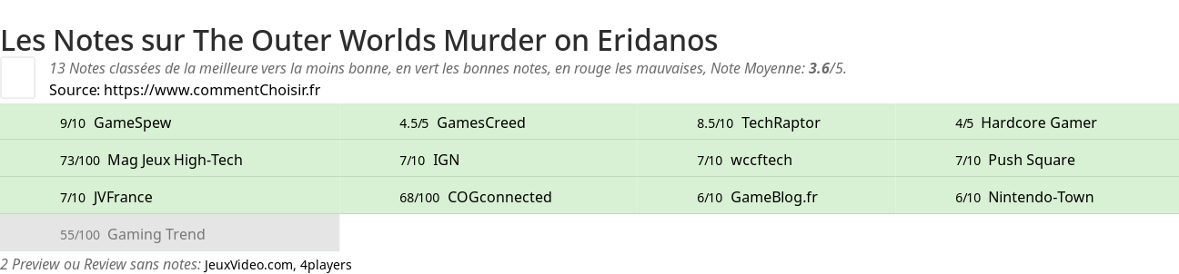 Ratings The Outer Worlds Murder on Eridanos