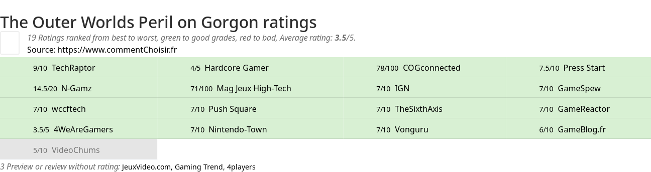 Ratings The Outer Worlds Peril on Gorgon