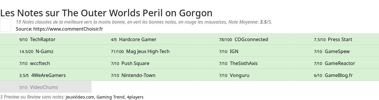 Ratings The Outer Worlds Peril on Gorgon