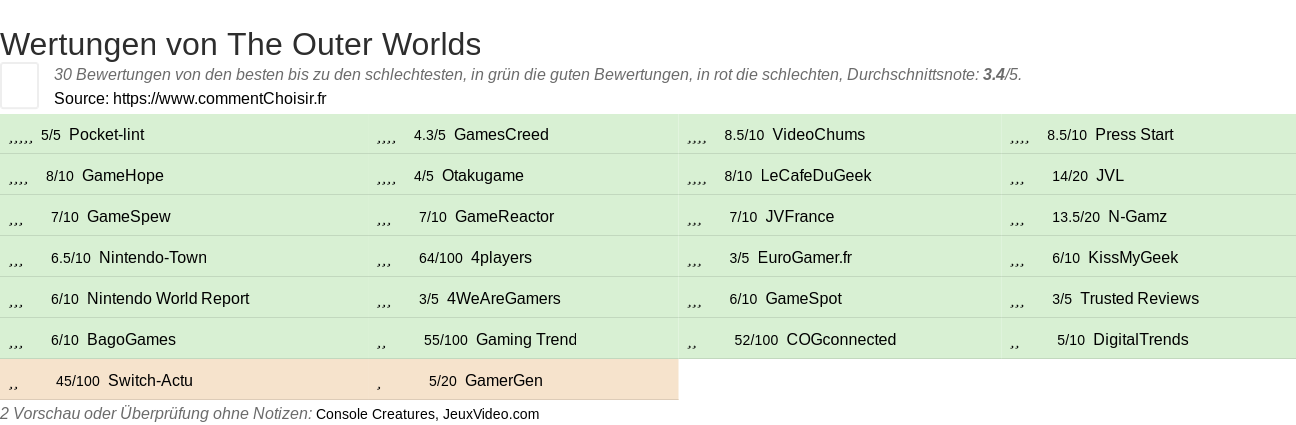 Ratings The Outer Worlds